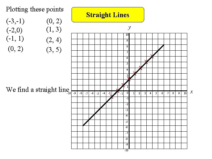 Plotting these points (-3, -1) (-2, 0) (-1, 1) (0, 2) Straight Lines (0,