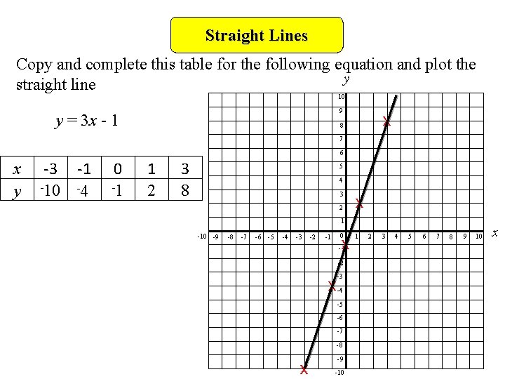 Straight Lines Copy and complete this table for the following equation and plot the