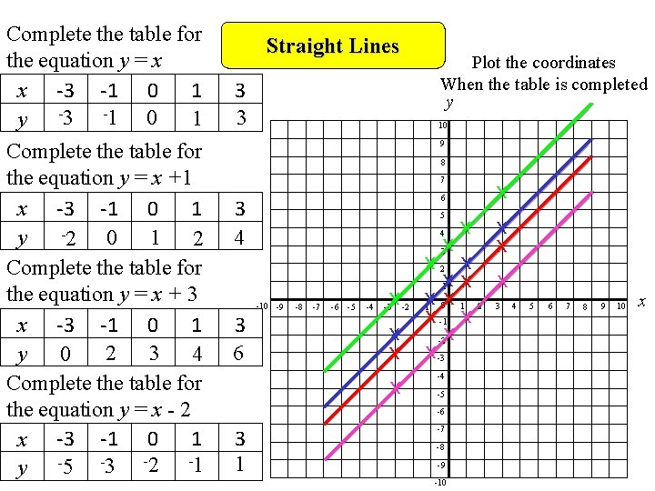 Complete the table for the equation y = x x -3 -1 0 1