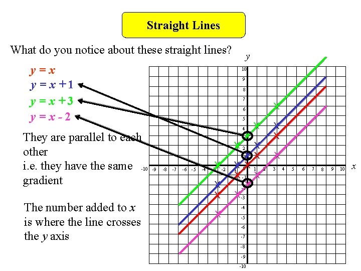 Straight Lines What do you notice about these straight lines? y=x+1 y=x+3 y=x-2 They
