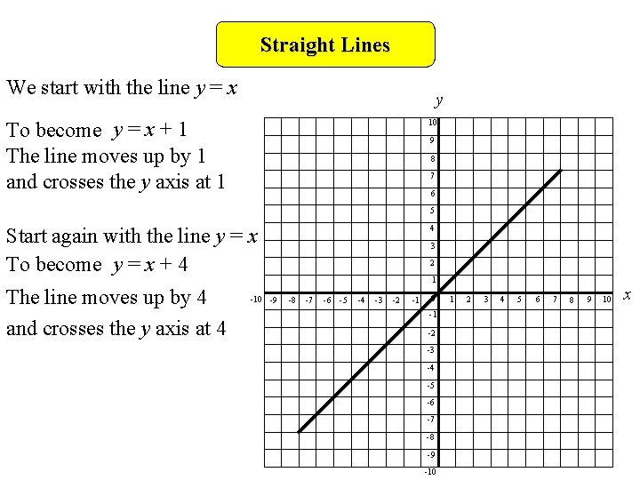 Straight Lines We start with the line y = x y To become y