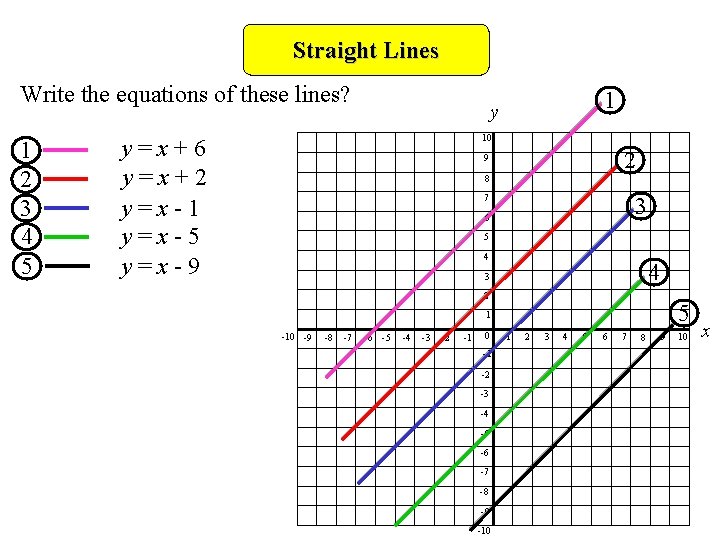 Straight Lines Write the equations of these lines? 1 2 3 4 5 1 Straight Lines Write the equations of these lines? 1 2 3 4 5 1