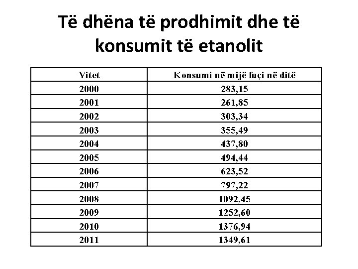Të dhëna të prodhimit dhe të konsumit të etanolit Vitet 2000 2001 2002 2003