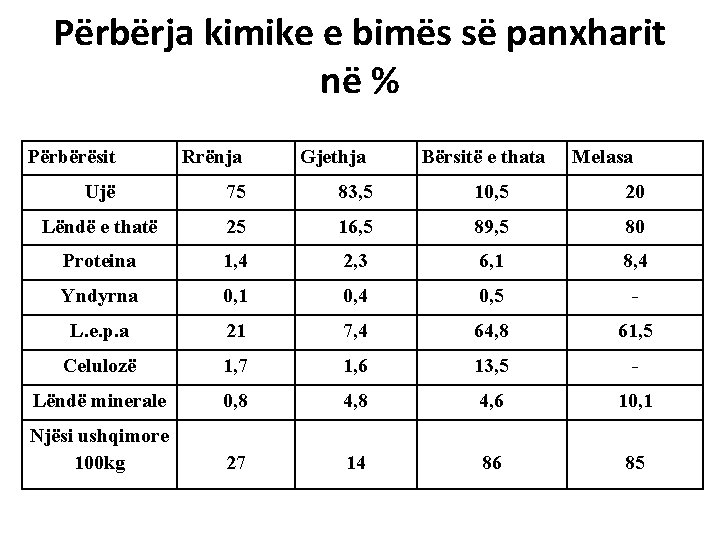 Përbërja kimike e bimës së panxharit në % Përbërësit Rrënja Gjethja Bërsitë e thata