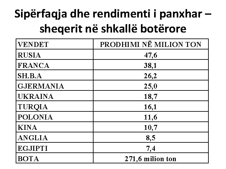Sipërfaqja dhe rendimenti i panxhar – sheqerit në shkallë botërore VENDET RUSIA FRANCA SH.