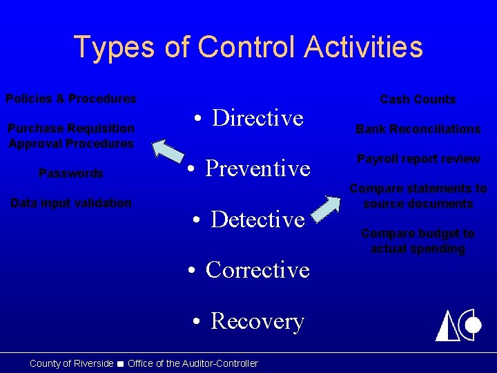 Types of Control Activities Policies & Procedures Purchase Requisition Approval Procedures Passwords Data input Types of Control Activities Policies & Procedures Purchase Requisition Approval Procedures Passwords Data input