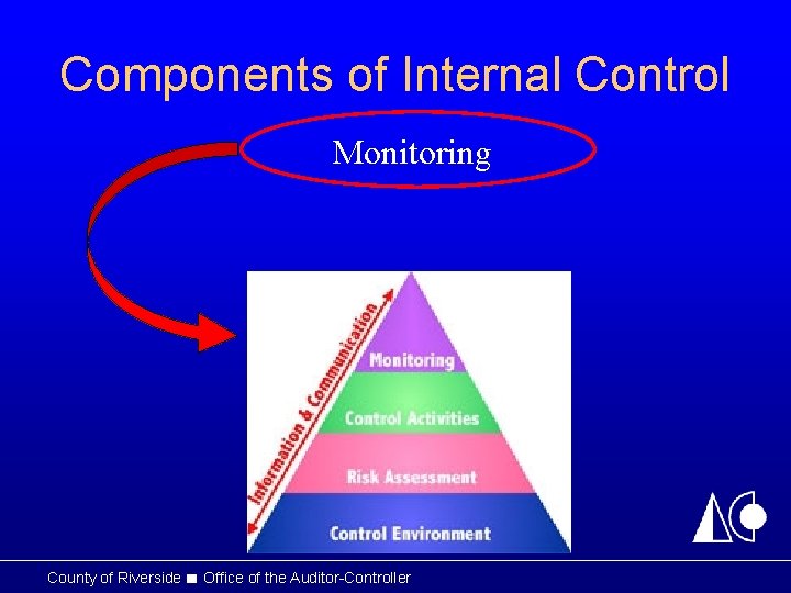 Components of Internal Control Monitoring County of Riverside ■ Office of the Auditor-Controller 