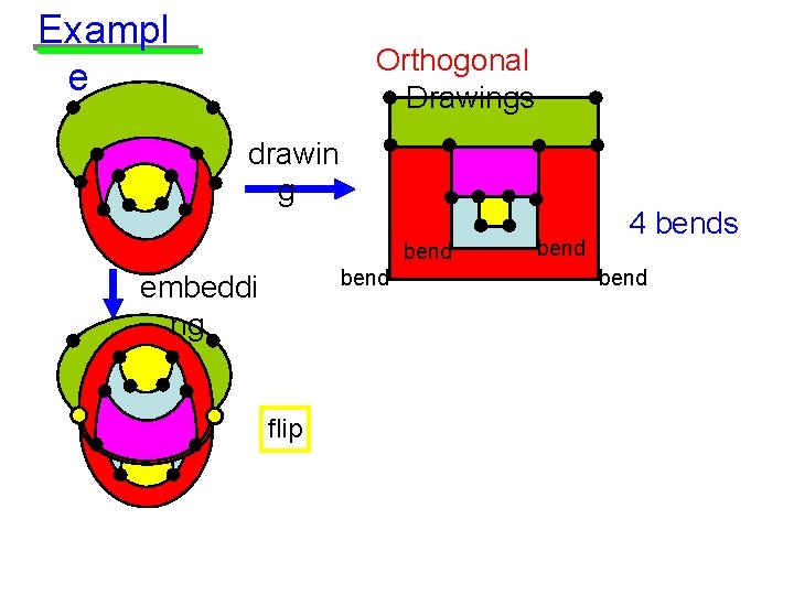 Exampl e Orthogonal Drawings drawin g bend embeddi ng flip bend 4 bends bend