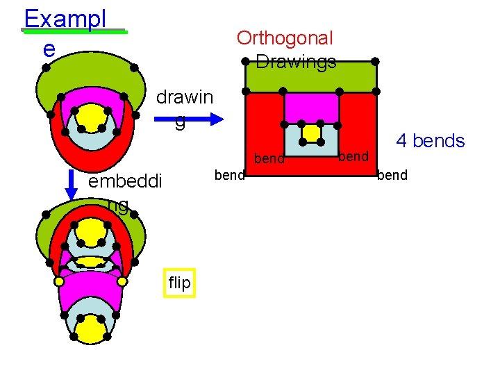 Exampl e Orthogonal Drawings drawin g bend embeddi ng flip bend 4 bends bend