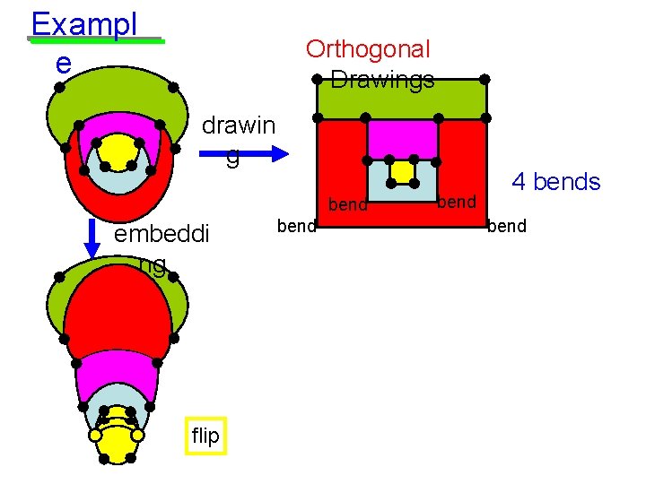 Exampl e Orthogonal Drawings drawin g bend embeddi ng flip bend 4 bends bend