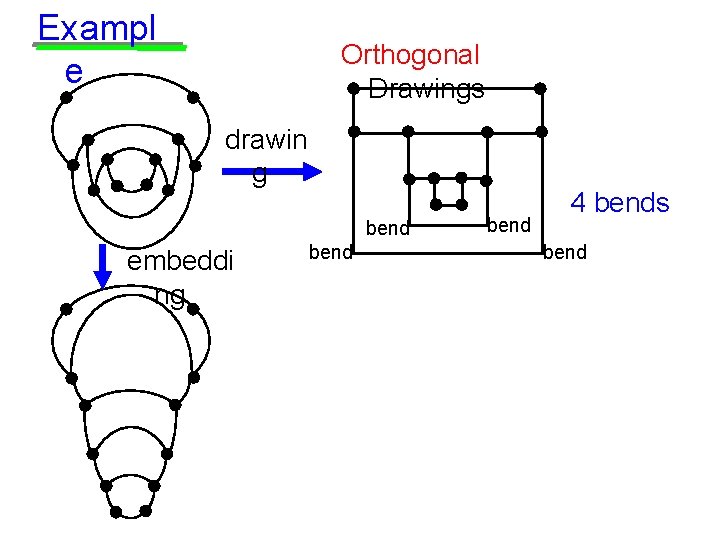 Exampl e Orthogonal Drawings drawin g bend embeddi ng bend 4 bends bend 