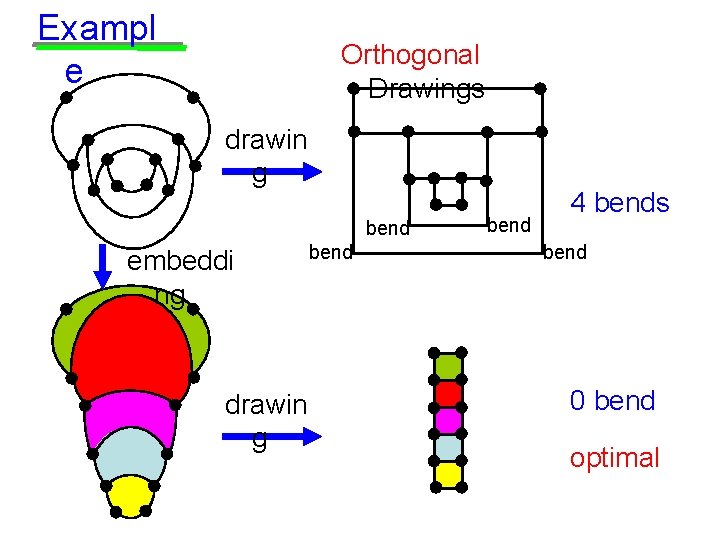 Exampl e Orthogonal Drawings drawin g bend embeddi ng drawin g bend 4 bends