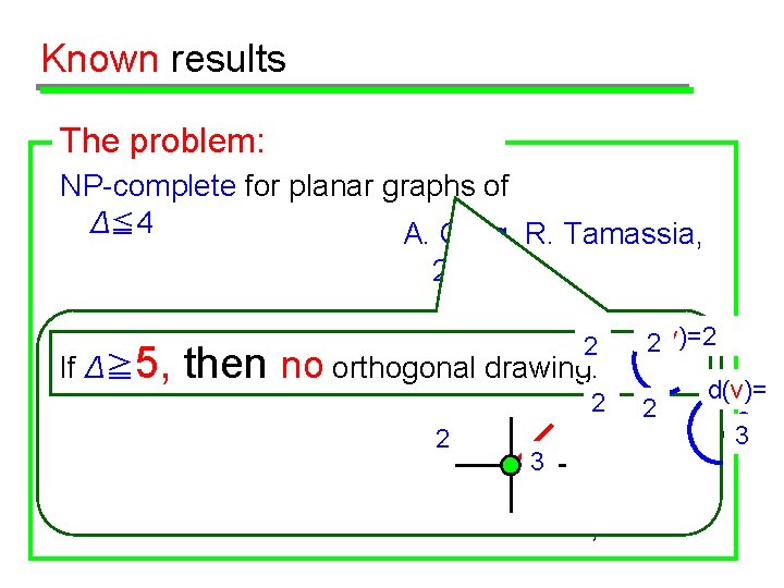 Known results The problem: NP-complete for planar graphs of Δ≦ 4 A. Garg, R.