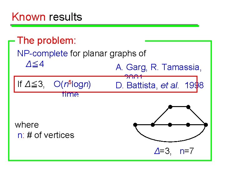 Known results The problem: NP-complete for planar graphs of Δ≦ 4 A. Garg, R.