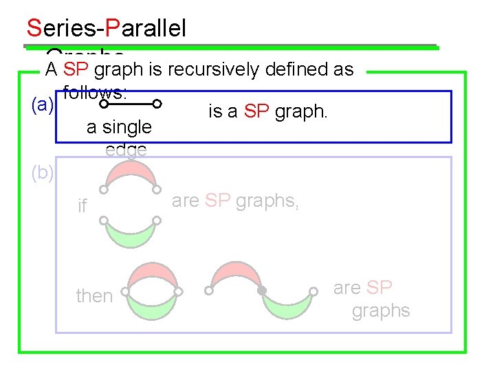 Series-Parallel Graphs A SP graph is recursively defined as (a) follows: a single edge