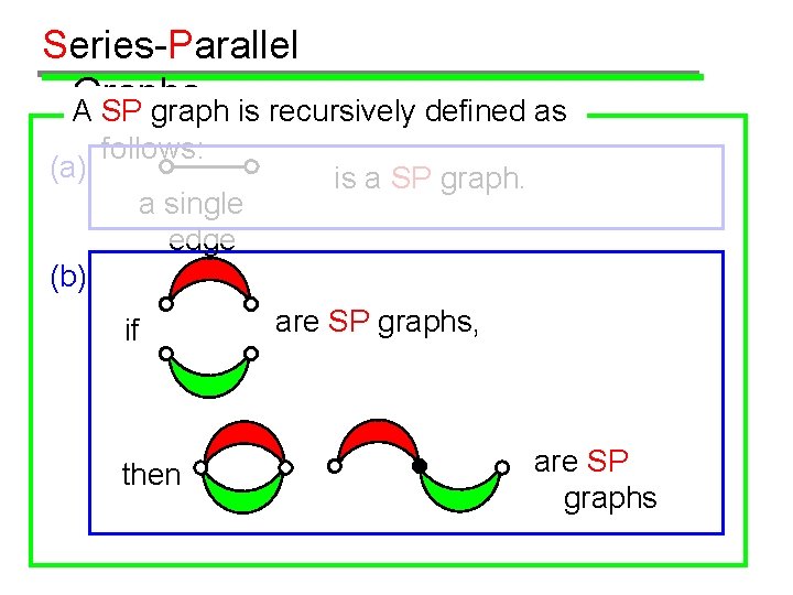 Series-Parallel Graphs A SP graph is recursively defined as (a) follows: a single edge