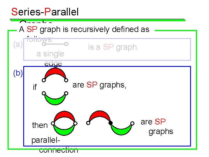 Series-Parallel Graphs A SP graph is recursively defined as (a) follows: is a SP