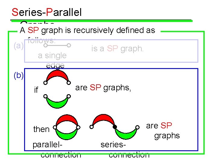 Series-Parallel Graphs A SP graph is recursively defined as (a) follows: is a SP