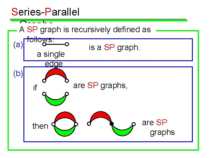 Series-Parallel Graphs A SP graph is recursively defined as (a) follows: a single edge