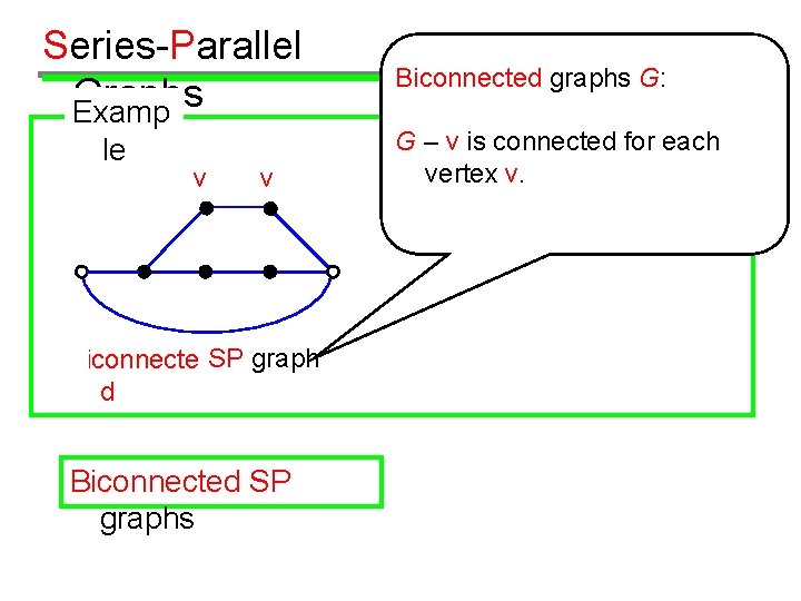 Series-Parallel Graphs Examp le v v biconnecte SP graph d Biconnected SP graphs Biconnected