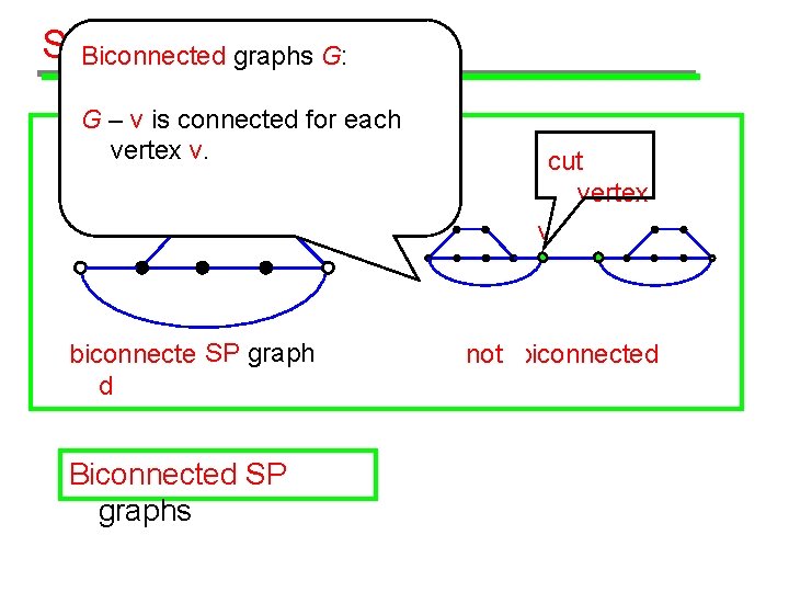 Series-Parallel Biconnected graphs G: Graphs Examp G – v is connected for each levertex