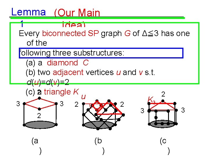 Lemma (Our Main 1 Idea) Every biconnected SP graph G of Δ≦ 3 has