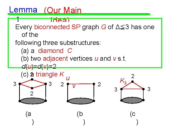 Lemma (Our Main 1 Idea) Every biconnected SP graph G of Δ≦ 3 has