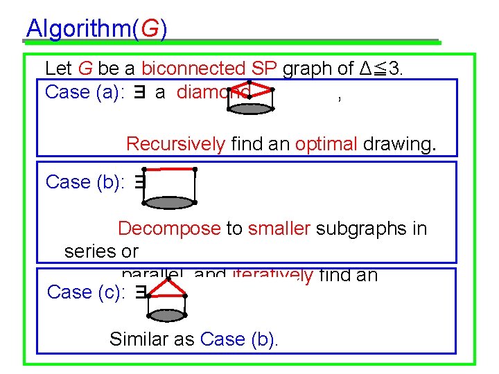 Algorithm(G) Let G be a biconnected SP graph of Δ≦ 3. Case (a): ∃