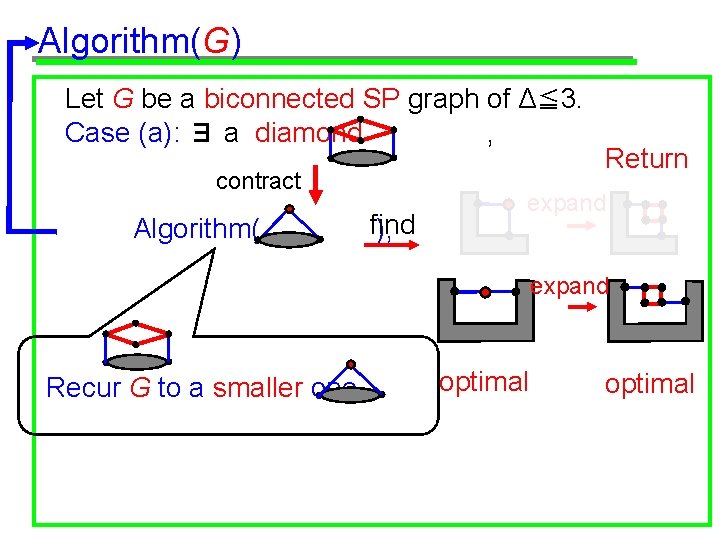 Algorithm(G) Let G be a biconnected SP graph of Δ≦ 3. Case (a): ∃