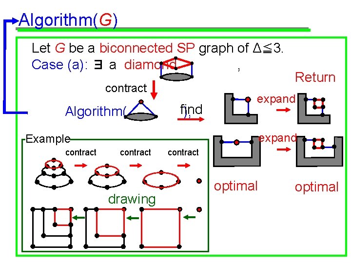 Algorithm(G) Let G be a biconnected SP graph of Δ≦ 3. Case (a): ∃