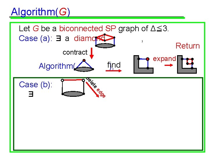 Algorithm(G) Let G be a biconnected SP graph of Δ≦ 3. Case (a): ∃