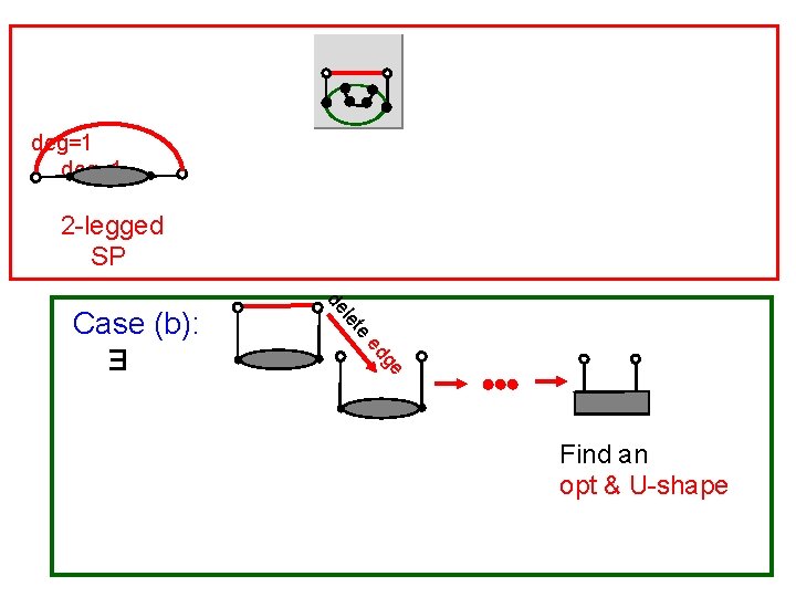 deg=1 2 -legged SP e et l de ge ed Case (b): ∃ Find