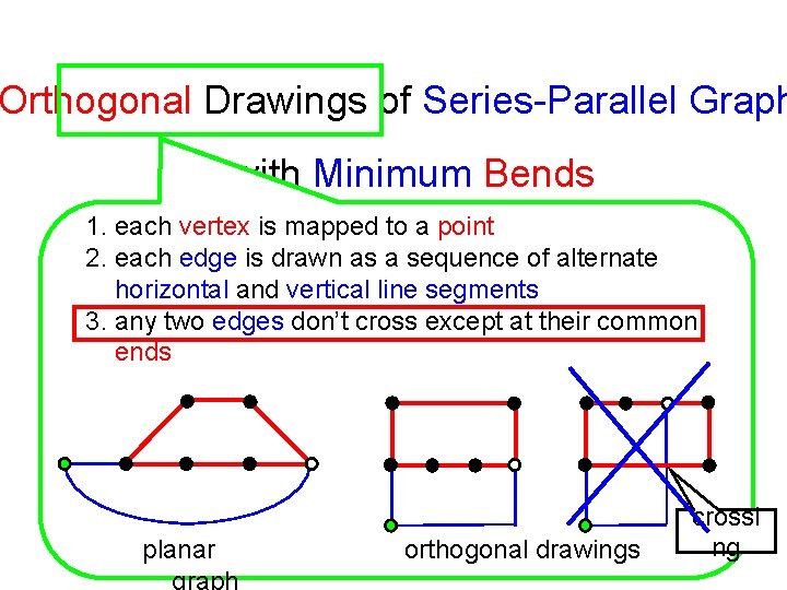 Orthogonal Drawings of Series-Parallel Graph with Minimum Bends 1. each vertex is mapped to