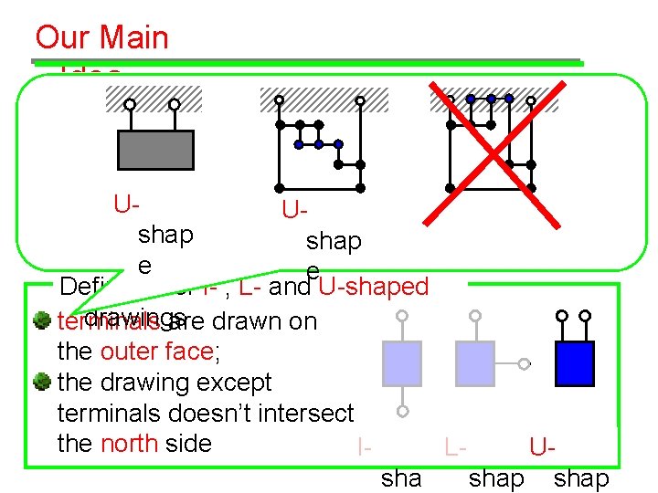 Our Main Idea SP 2 -legged graph UUs t shap e e Definition of