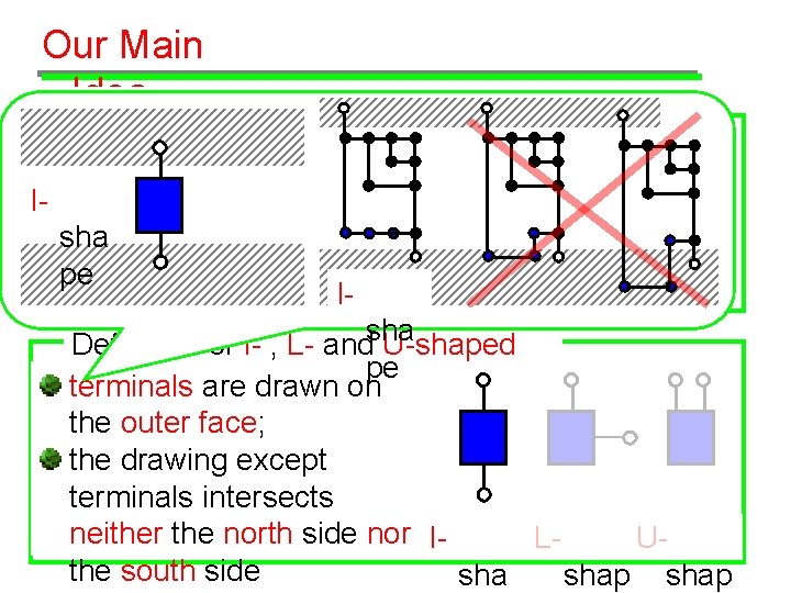 Our Main Idea SP 2 -legged graph Isha pes I- t Definition of I-