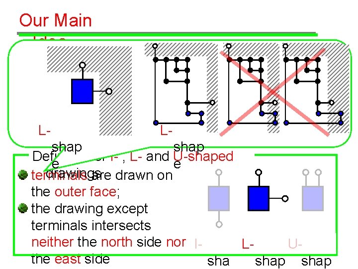 Our Main Idea SP 2 -legged graph s L- L- t shap Definition of