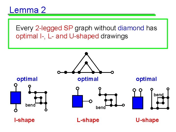 Lemma 2 Every 2 -legged SP graph without diamond has optimal I-, L- and