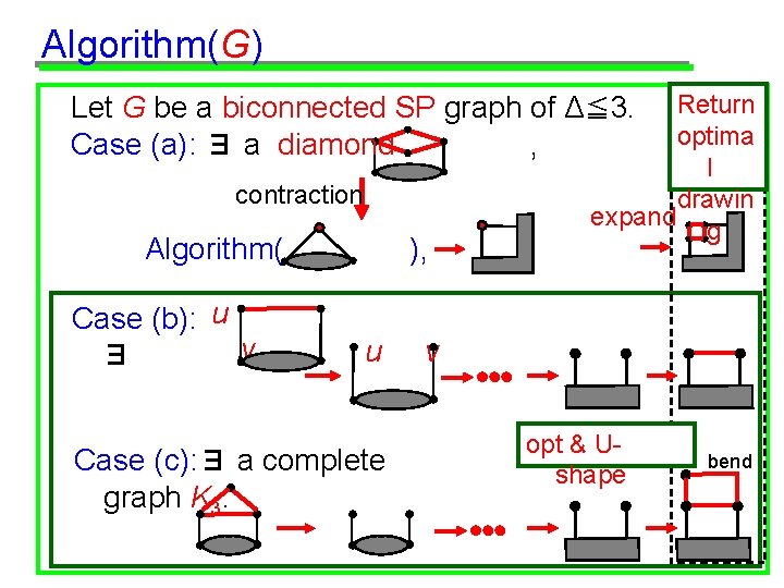 Algorithm(G) Return optima l drawin expand g Let G be a biconnected SP graph