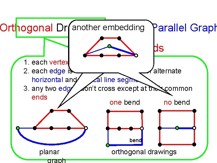 another embedding Orthogonal Drawings of Series-Parallel Graph with Minimum Bends 1. each vertex is