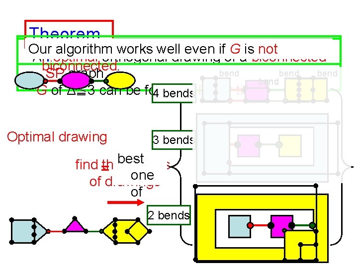 Theorem Our algorithm works well even if G is not An 1 optimal orthogonal