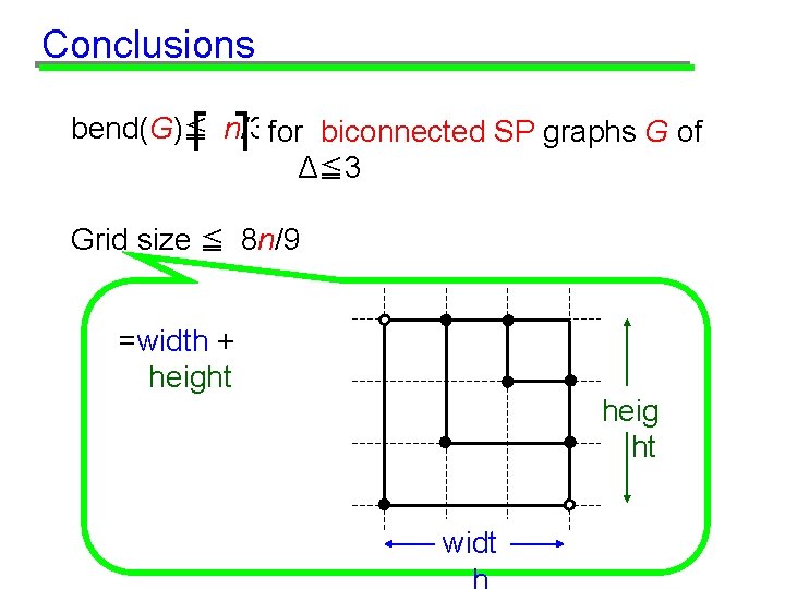 Conclusions bend(G)≦ n/3 for biconnected SP graphs G of Δ≦ 3 Grid size ≦