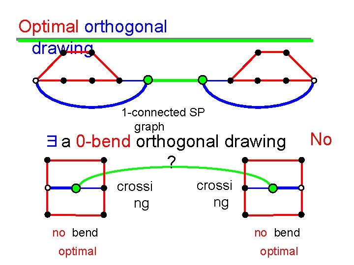 Optimal orthogonal drawing 1 -connected SP graph ∃a 0 -bend orthogonal drawing ? crossi