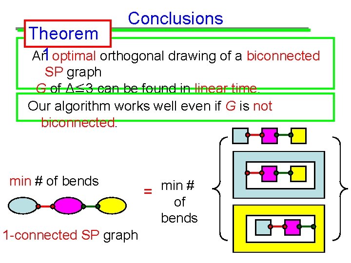 Conclusions Theorem An 1 optimal orthogonal drawing of a biconnected SP graph G of