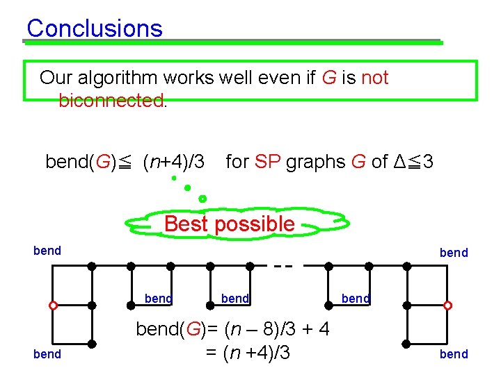 Conclusions Our algorithm works well even if G is not biconnected. bend(G)≦ (n+4)/3 for