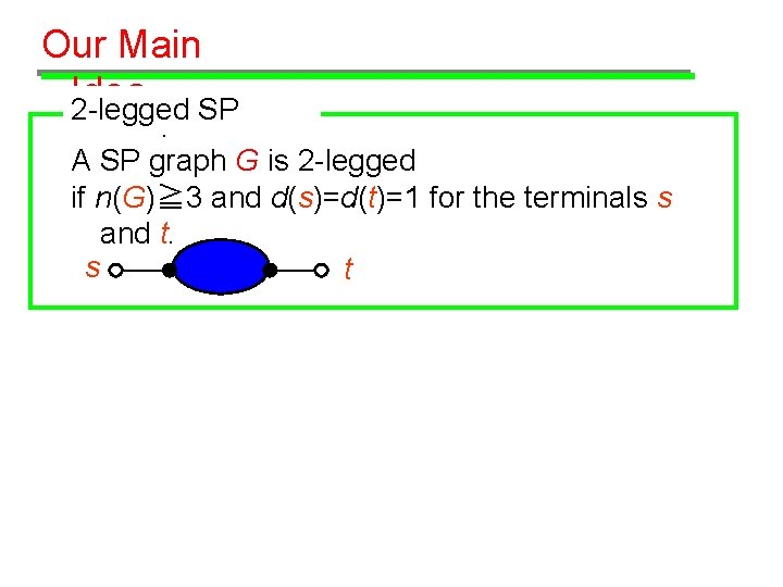 Our Main Idea SP 2 -legged graph A SP graph G is 2 -legged