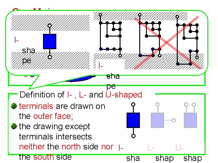 Our Main Idea SP 2 -legged I- graph A SP graph G is 2