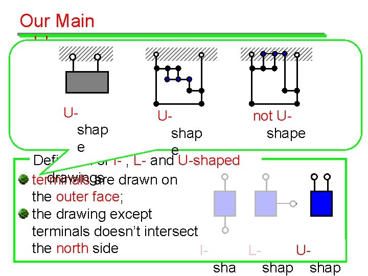 Our Main Idea SP 2 -legged graph A SP graph G is 2 -legged