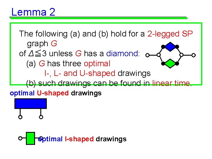 Lemma 2 The following (a) and (b) hold for a 2 -legged SP graph