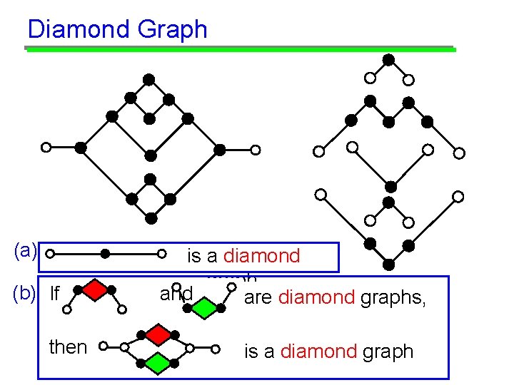 Diamond Graph (a) (b) If then is a diamond graph. and are diamond graphs,
