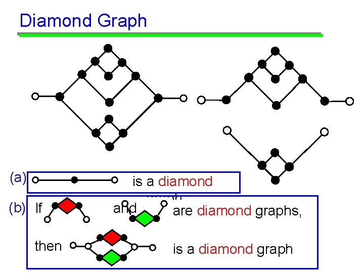 Diamond Graph (a) (b) If then is a diamond graph. and are diamond graphs,